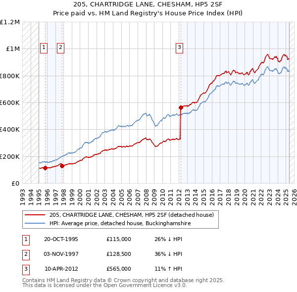 205, CHARTRIDGE LANE, CHESHAM, HP5 2SF: Price paid vs HM Land Registry's House Price Index
