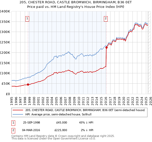 205, CHESTER ROAD, CASTLE BROMWICH, BIRMINGHAM, B36 0ET: Price paid vs HM Land Registry's House Price Index