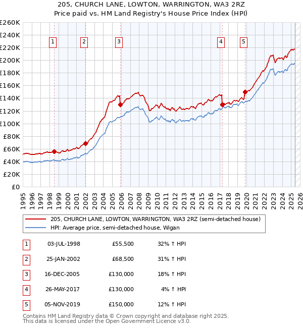 205, CHURCH LANE, LOWTON, WARRINGTON, WA3 2RZ: Price paid vs HM Land Registry's House Price Index