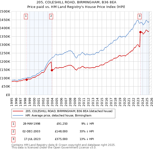 205, COLESHILL ROAD, BIRMINGHAM, B36 8EA: Price paid vs HM Land Registry's House Price Index