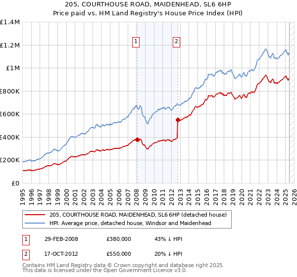 205, COURTHOUSE ROAD, MAIDENHEAD, SL6 6HP: Price paid vs HM Land Registry's House Price Index