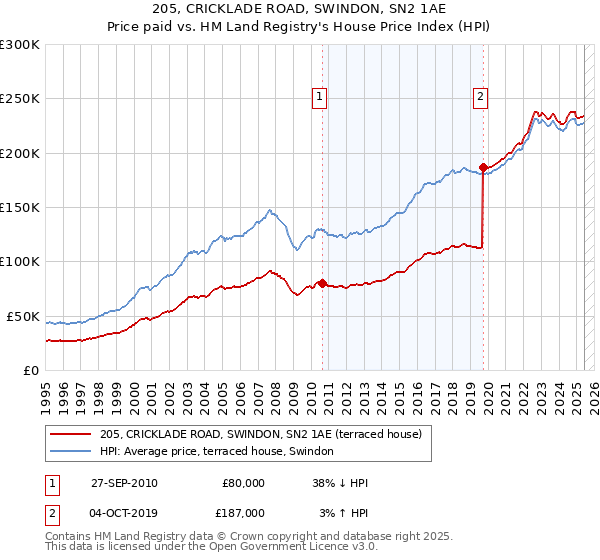 205, CRICKLADE ROAD, SWINDON, SN2 1AE: Price paid vs HM Land Registry's House Price Index