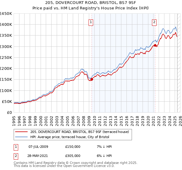 205, DOVERCOURT ROAD, BRISTOL, BS7 9SF: Price paid vs HM Land Registry's House Price Index