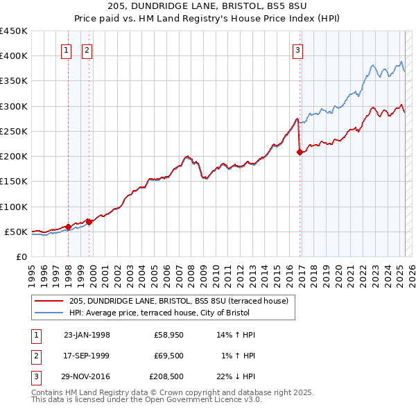 205, DUNDRIDGE LANE, BRISTOL, BS5 8SU: Price paid vs HM Land Registry's House Price Index