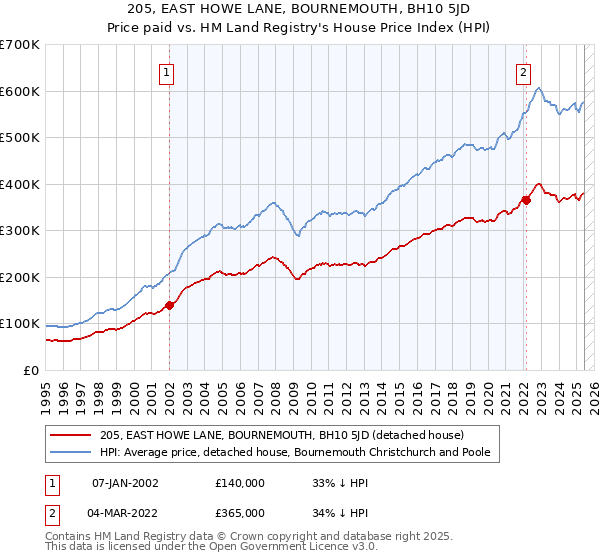205, EAST HOWE LANE, BOURNEMOUTH, BH10 5JD: Price paid vs HM Land Registry's House Price Index