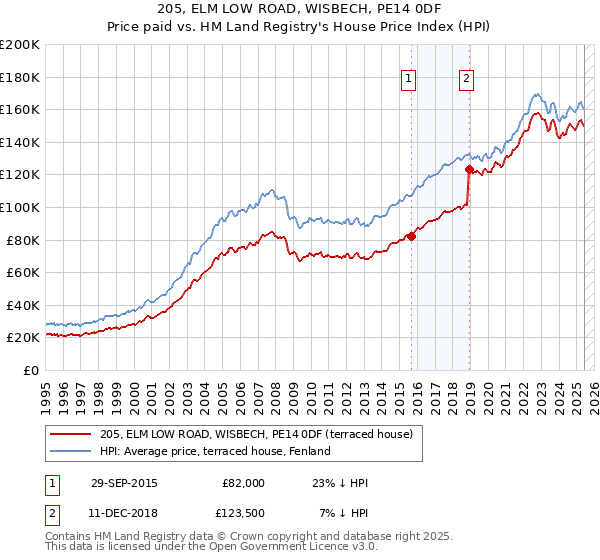 205, ELM LOW ROAD, WISBECH, PE14 0DF: Price paid vs HM Land Registry's House Price Index