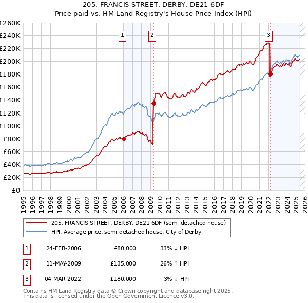 205, FRANCIS STREET, DERBY, DE21 6DF: Price paid vs HM Land Registry's House Price Index