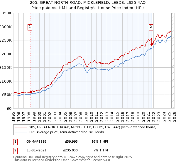 205, GREAT NORTH ROAD, MICKLEFIELD, LEEDS, LS25 4AQ: Price paid vs HM Land Registry's House Price Index
