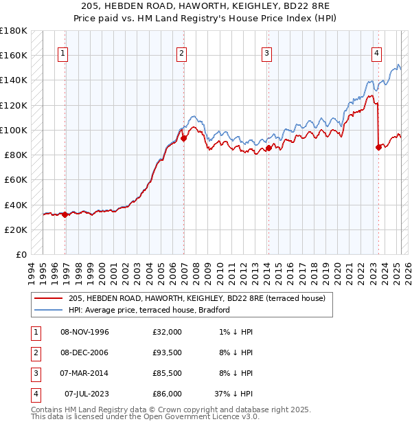 205, HEBDEN ROAD, HAWORTH, KEIGHLEY, BD22 8RE: Price paid vs HM Land Registry's House Price Index