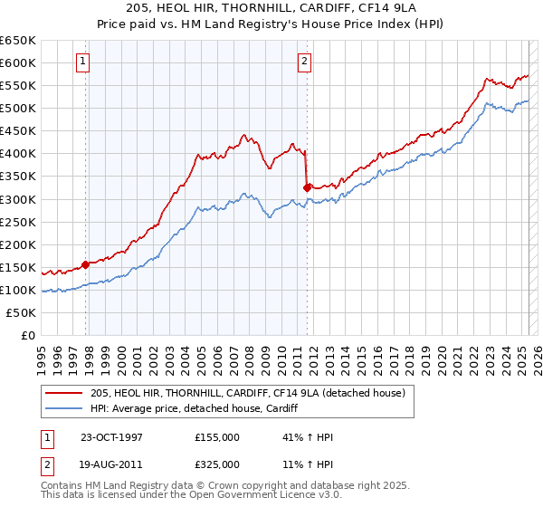 205, HEOL HIR, THORNHILL, CARDIFF, CF14 9LA: Price paid vs HM Land Registry's House Price Index