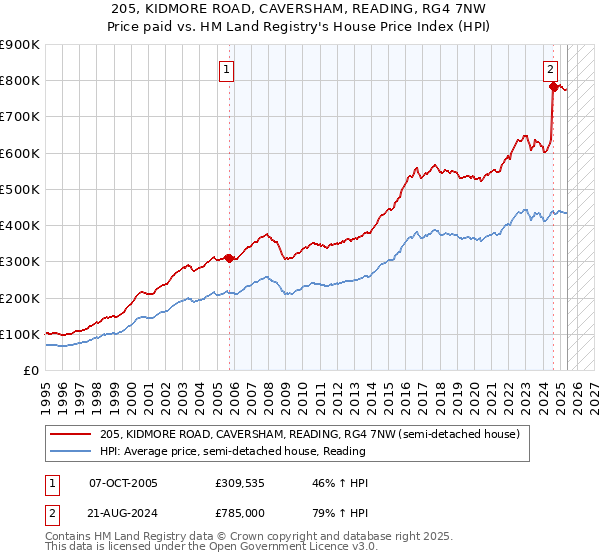 205, KIDMORE ROAD, CAVERSHAM, READING, RG4 7NW: Price paid vs HM Land Registry's House Price Index