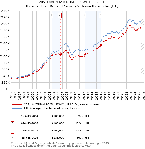205, LAVENHAM ROAD, IPSWICH, IP2 0LD: Price paid vs HM Land Registry's House Price Index