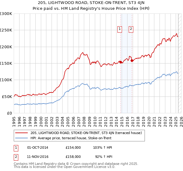 205, LIGHTWOOD ROAD, STOKE-ON-TRENT, ST3 4JN: Price paid vs HM Land Registry's House Price Index