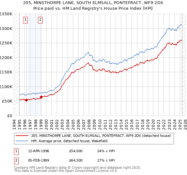 205, MINSTHORPE LANE, SOUTH ELMSALL, PONTEFRACT, WF9 2DX: Price paid vs HM Land Registry's House Price Index