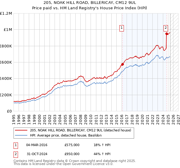 205, NOAK HILL ROAD, BILLERICAY, CM12 9UL: Price paid vs HM Land Registry's House Price Index