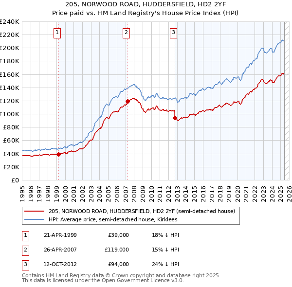 205, NORWOOD ROAD, HUDDERSFIELD, HD2 2YF: Price paid vs HM Land Registry's House Price Index