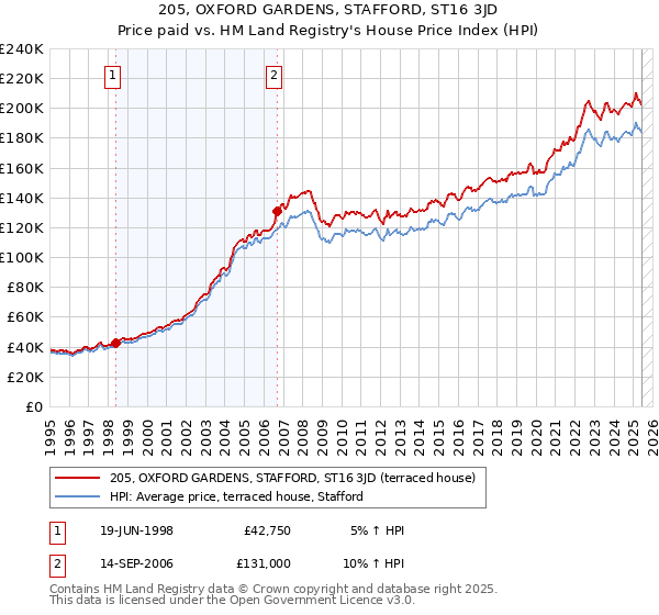 205, OXFORD GARDENS, STAFFORD, ST16 3JD: Price paid vs HM Land Registry's House Price Index