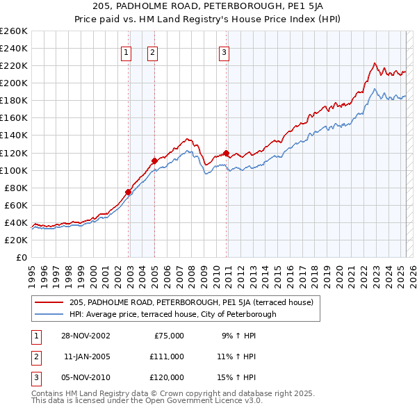 205, PADHOLME ROAD, PETERBOROUGH, PE1 5JA: Price paid vs HM Land Registry's House Price Index