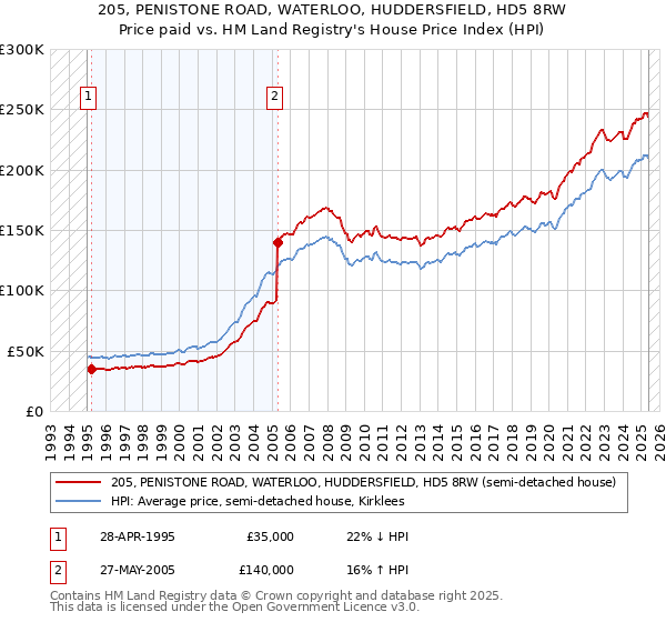 205, PENISTONE ROAD, WATERLOO, HUDDERSFIELD, HD5 8RW: Price paid vs HM Land Registry's House Price Index