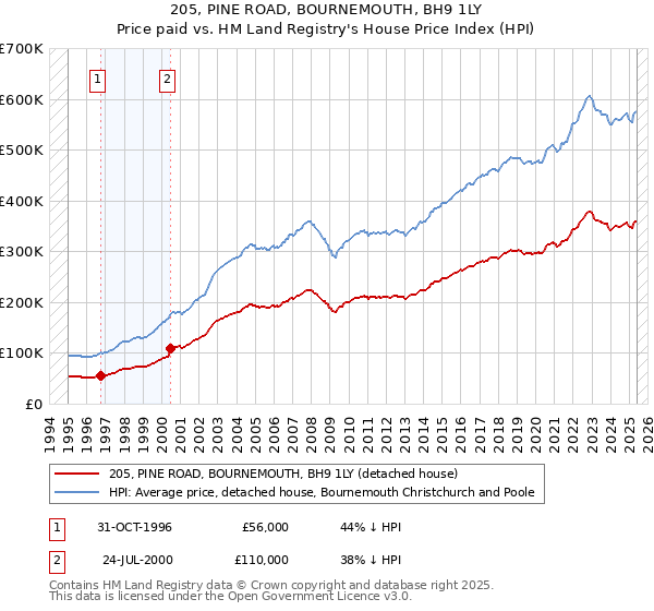 205, PINE ROAD, BOURNEMOUTH, BH9 1LY: Price paid vs HM Land Registry's House Price Index