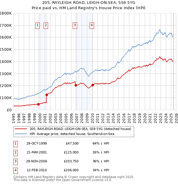 205, RAYLEIGH ROAD, LEIGH-ON-SEA, SS9 5YG: Price paid vs HM Land Registry's House Price Index