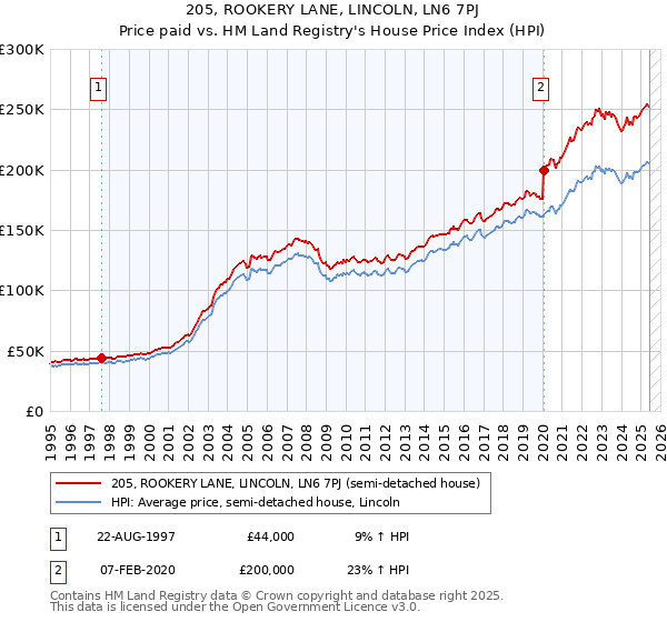 205, ROOKERY LANE, LINCOLN, LN6 7PJ: Price paid vs HM Land Registry's House Price Index