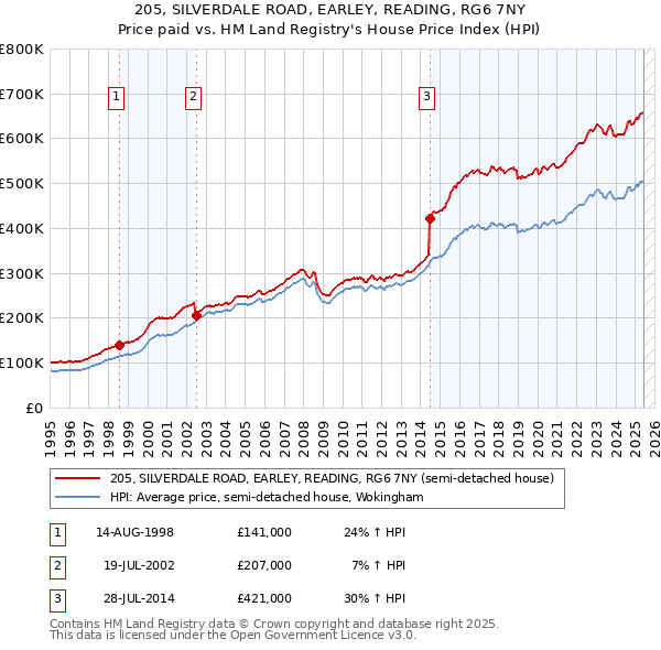 205, SILVERDALE ROAD, EARLEY, READING, RG6 7NY: Price paid vs HM Land Registry's House Price Index