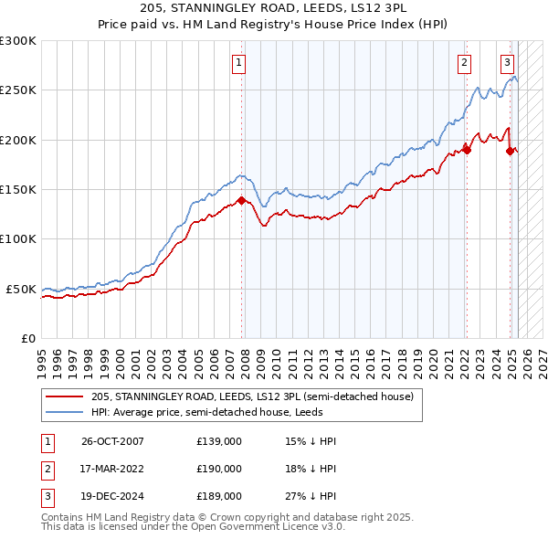 205, STANNINGLEY ROAD, LEEDS, LS12 3PL: Price paid vs HM Land Registry's House Price Index