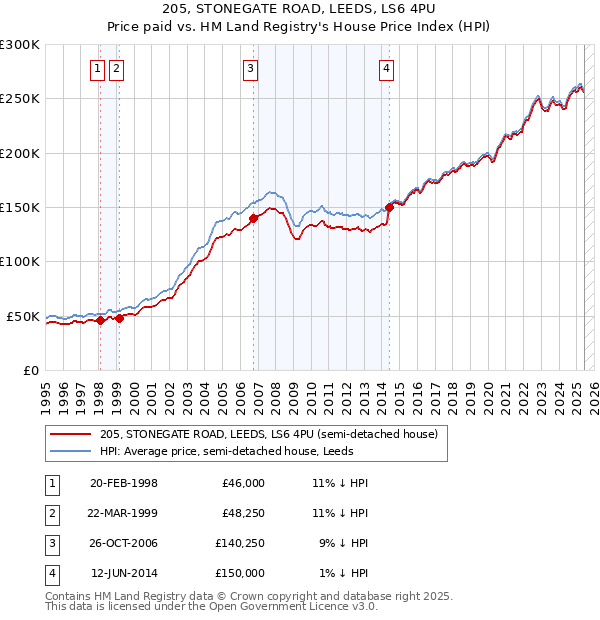 205, STONEGATE ROAD, LEEDS, LS6 4PU: Price paid vs HM Land Registry's House Price Index