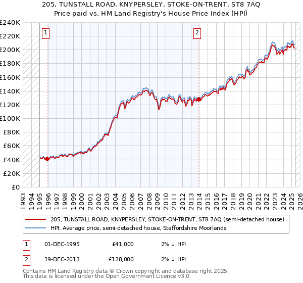 205, TUNSTALL ROAD, KNYPERSLEY, STOKE-ON-TRENT, ST8 7AQ: Price paid vs HM Land Registry's House Price Index