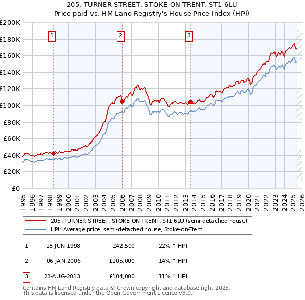 205, TURNER STREET, STOKE-ON-TRENT, ST1 6LU: Price paid vs HM Land Registry's House Price Index