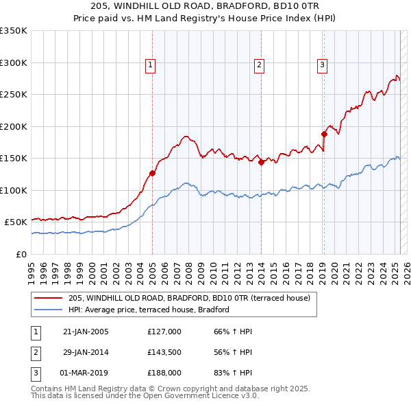 205, WINDHILL OLD ROAD, BRADFORD, BD10 0TR: Price paid vs HM Land Registry's House Price Index
