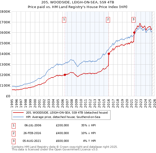 205, WOODSIDE, LEIGH-ON-SEA, SS9 4TB: Price paid vs HM Land Registry's House Price Index