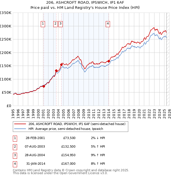 206, ASHCROFT ROAD, IPSWICH, IP1 6AF: Price paid vs HM Land Registry's House Price Index