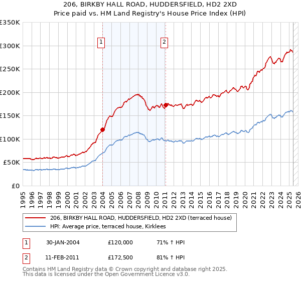 206, BIRKBY HALL ROAD, HUDDERSFIELD, HD2 2XD: Price paid vs HM Land Registry's House Price Index