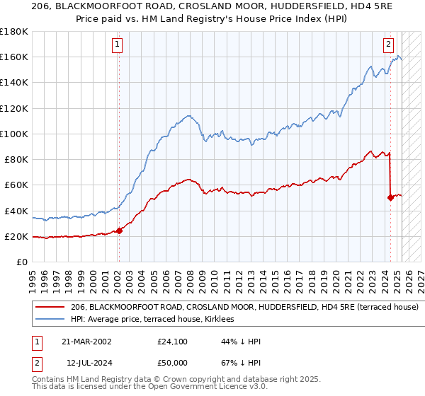 206, BLACKMOORFOOT ROAD, CROSLAND MOOR, HUDDERSFIELD, HD4 5RE: Price paid vs HM Land Registry's House Price Index
