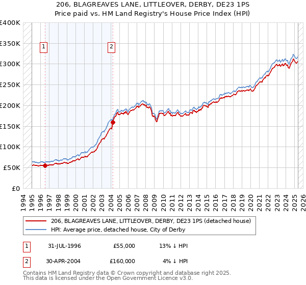 206, BLAGREAVES LANE, LITTLEOVER, DERBY, DE23 1PS: Price paid vs HM Land Registry's House Price Index