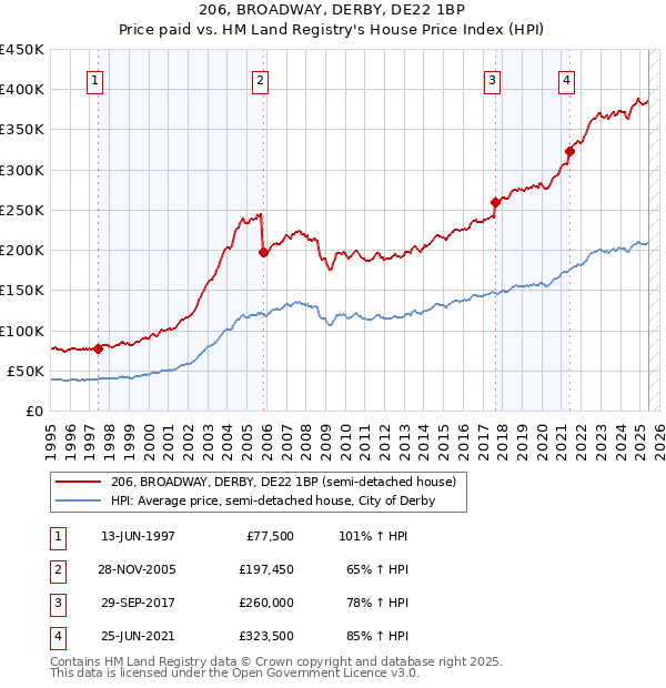 206, BROADWAY, DERBY, DE22 1BP: Price paid vs HM Land Registry's House Price Index