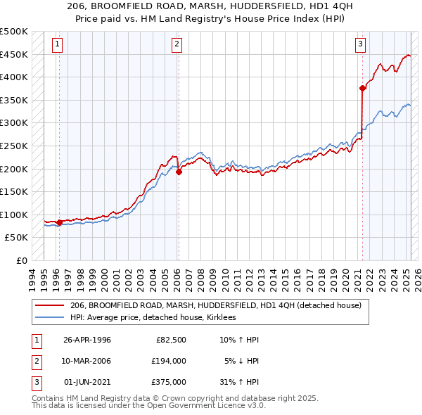 206, BROOMFIELD ROAD, MARSH, HUDDERSFIELD, HD1 4QH: Price paid vs HM Land Registry's House Price Index