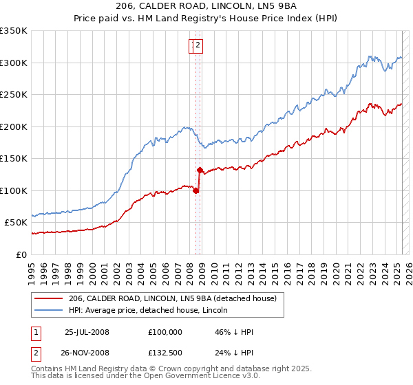 206, CALDER ROAD, LINCOLN, LN5 9BA: Price paid vs HM Land Registry's House Price Index