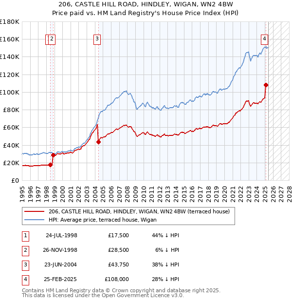 206, CASTLE HILL ROAD, HINDLEY, WIGAN, WN2 4BW: Price paid vs HM Land Registry's House Price Index