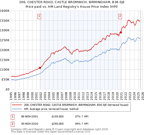 206, CHESTER ROAD, CASTLE BROMWICH, BIRMINGHAM, B36 0JE: Price paid vs HM Land Registry's House Price Index