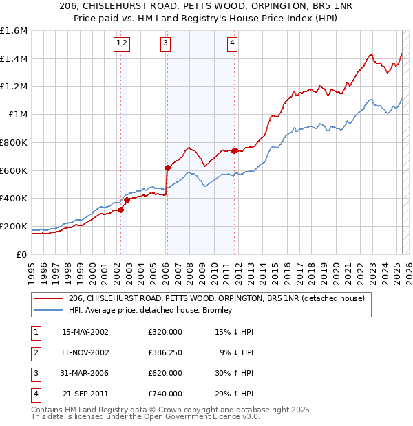 206, CHISLEHURST ROAD, PETTS WOOD, ORPINGTON, BR5 1NR: Price paid vs HM Land Registry's House Price Index