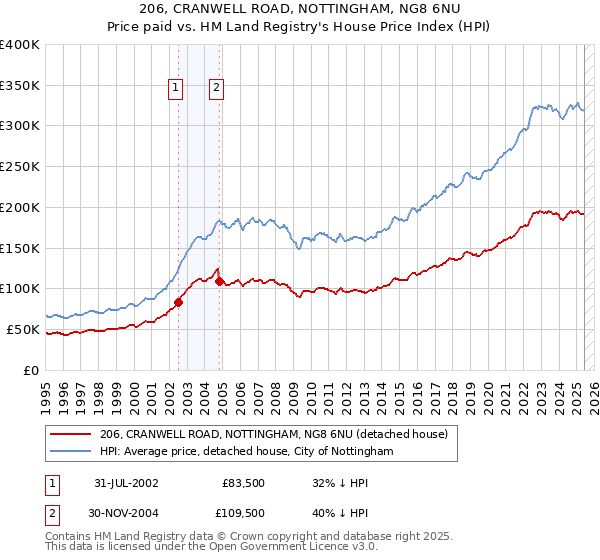 206, CRANWELL ROAD, NOTTINGHAM, NG8 6NU: Price paid vs HM Land Registry's House Price Index