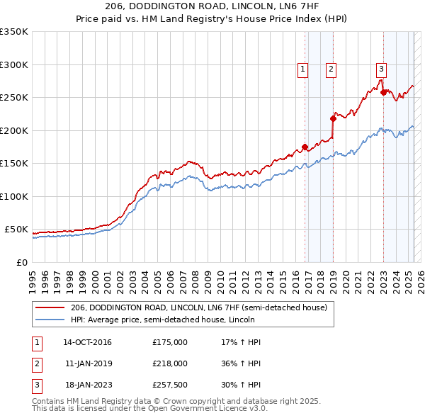 206, DODDINGTON ROAD, LINCOLN, LN6 7HF: Price paid vs HM Land Registry's House Price Index