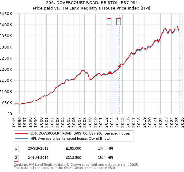 206, DOVERCOURT ROAD, BRISTOL, BS7 9SL: Price paid vs HM Land Registry's House Price Index