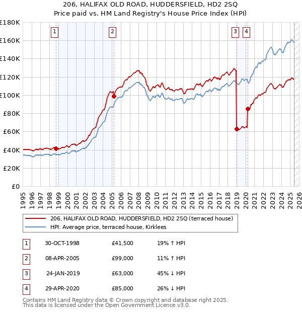 206, HALIFAX OLD ROAD, HUDDERSFIELD, HD2 2SQ: Price paid vs HM Land Registry's House Price Index