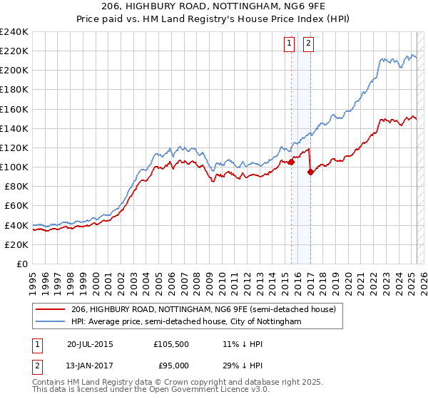 206, HIGHBURY ROAD, NOTTINGHAM, NG6 9FE: Price paid vs HM Land Registry's House Price Index