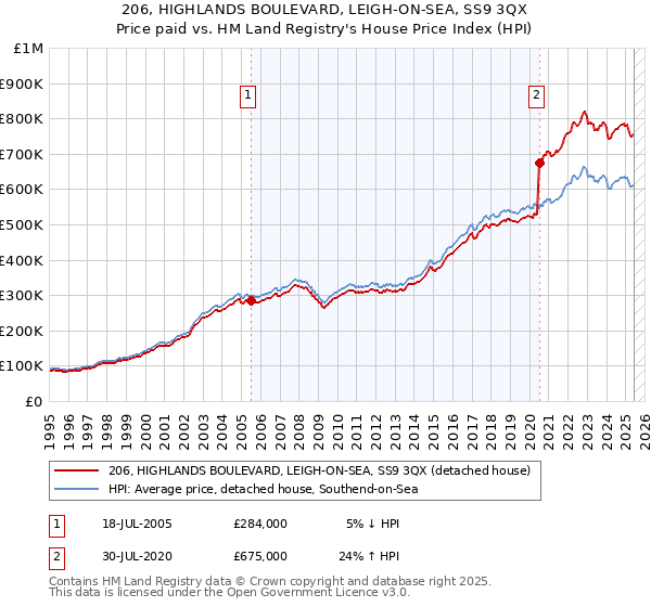 206, HIGHLANDS BOULEVARD, LEIGH-ON-SEA, SS9 3QX: Price paid vs HM Land Registry's House Price Index