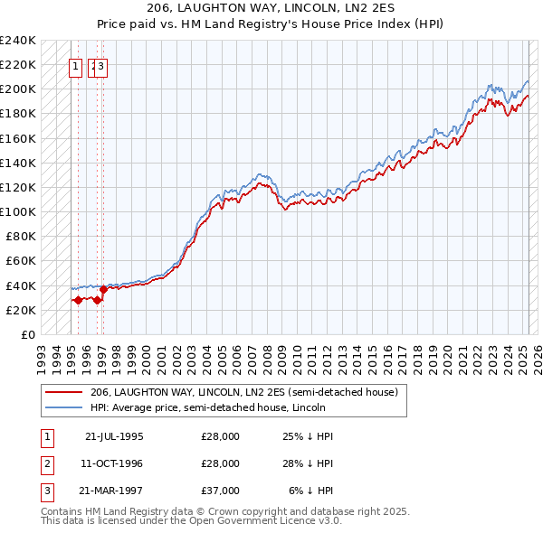 206, LAUGHTON WAY, LINCOLN, LN2 2ES: Price paid vs HM Land Registry's House Price Index